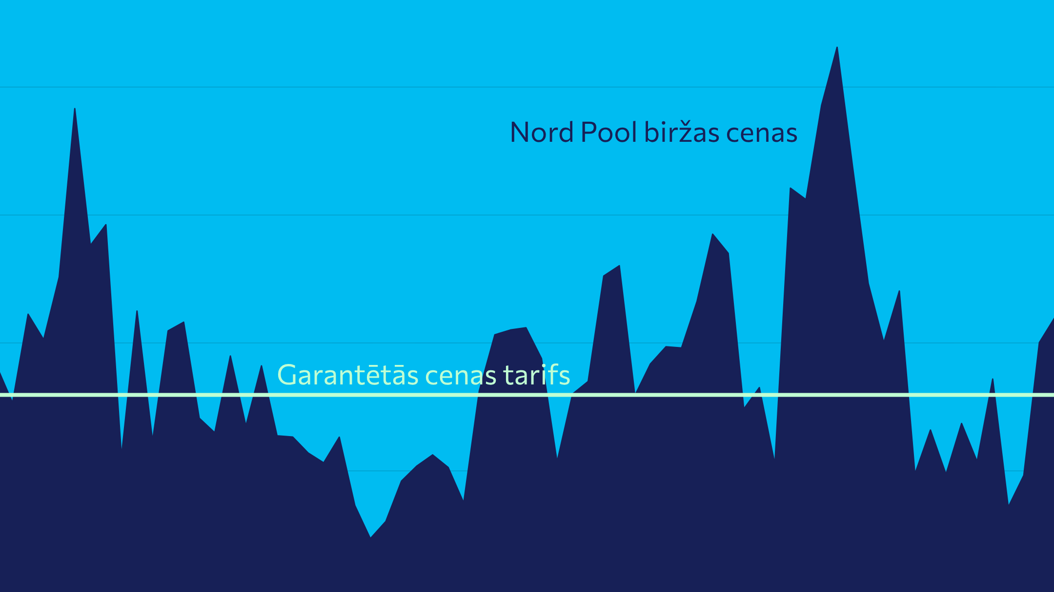 Garantētās cenas tarifs elektrībai
